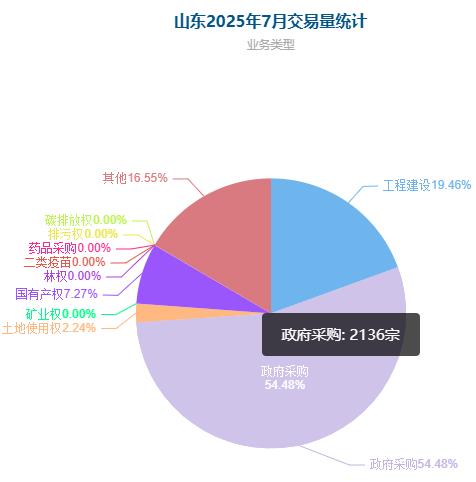 山东_2025年7月交易量-截止2025-7-14_17时左右