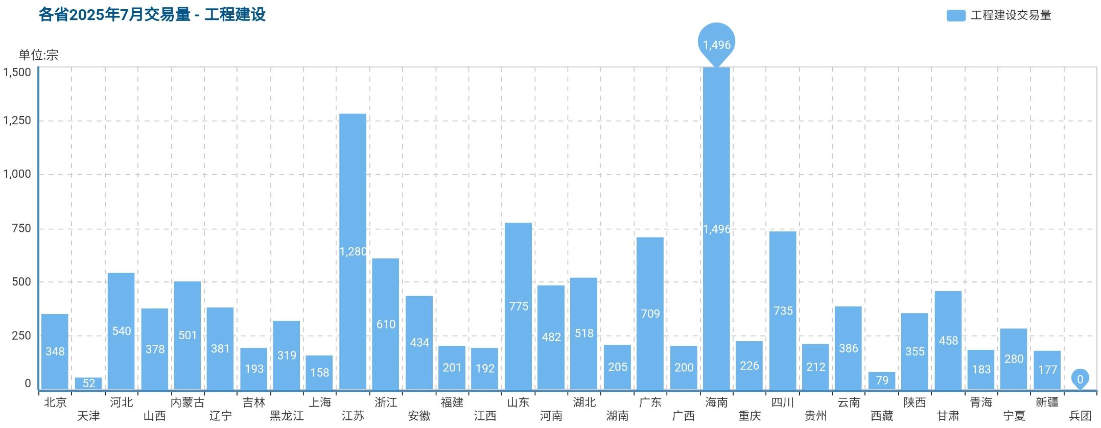 全国2025年7月前两周工程建设交易量对比数据