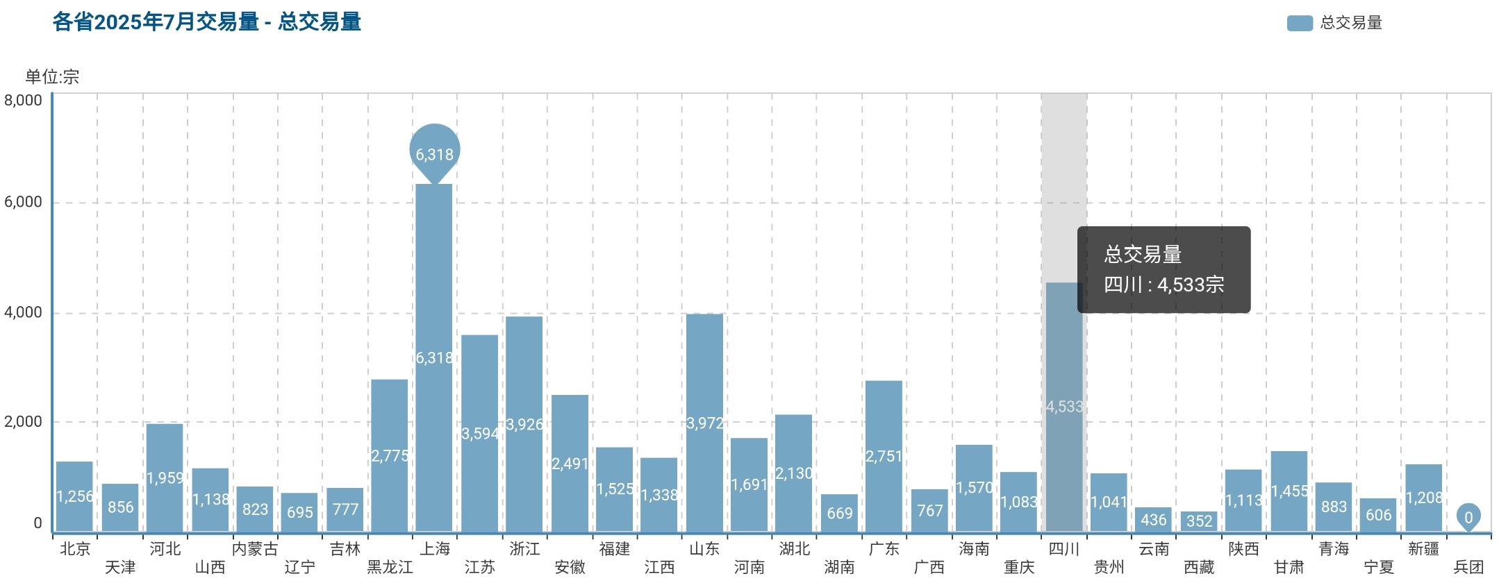 全国2025年7月前两周总交易量对比数据
