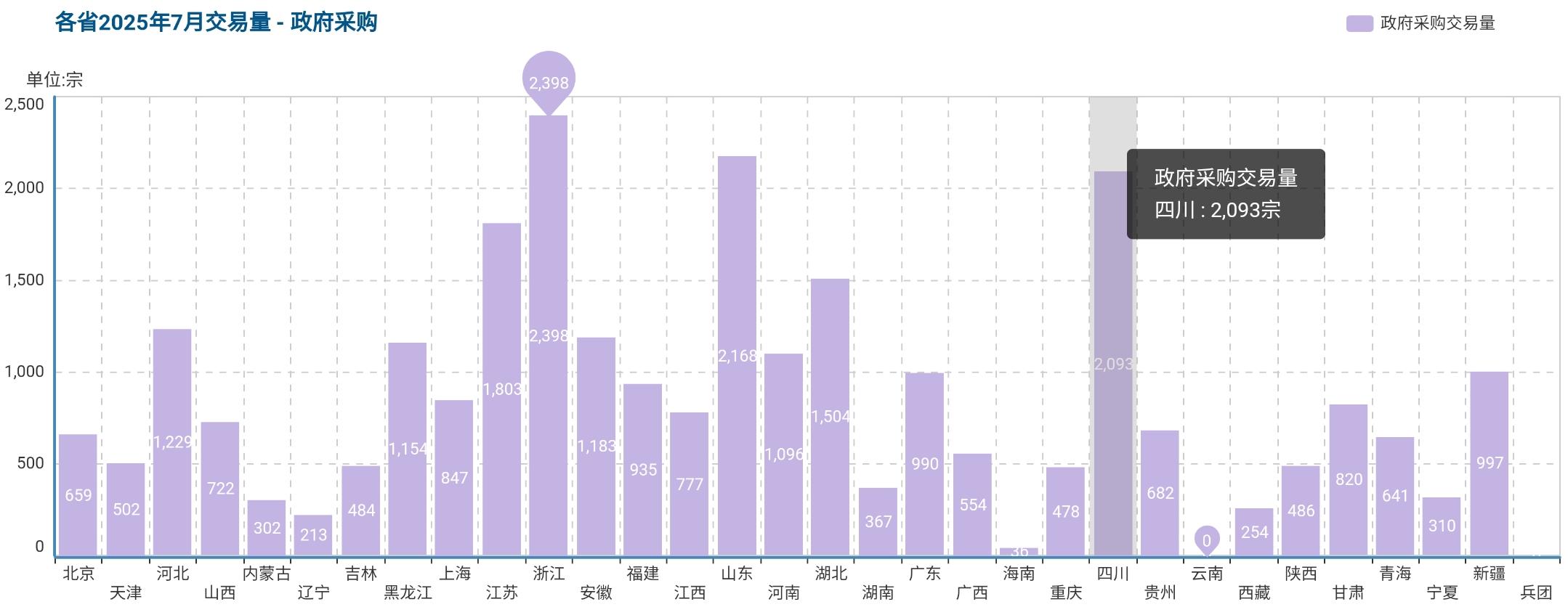 全国2025年7月前两周政府采购交易量对比数据