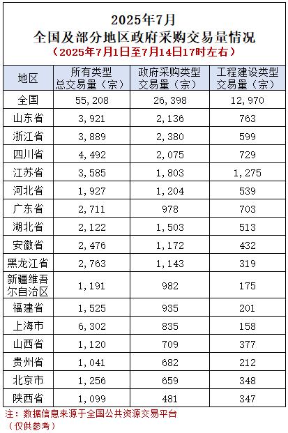 2025年7月前两周全国及部分地市交易量情况