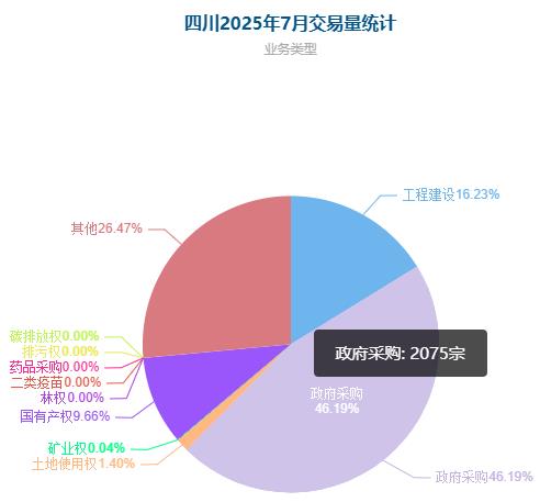 四川_2025年7月交易量-截止2025-7-14_17时左右